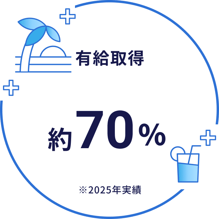 月平均残業時間 約18時間 ※2025年実績
