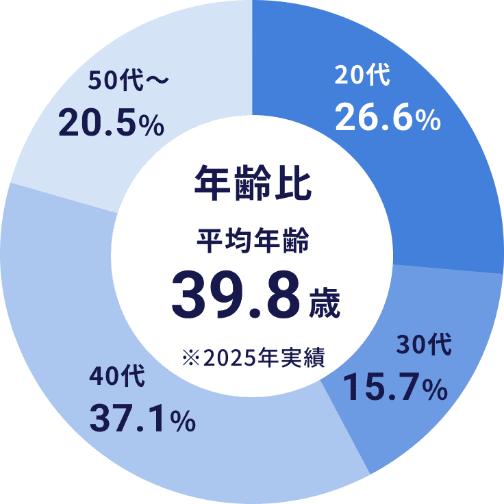 年齢比 平均年齢 39.8歳 ※2025年実績 50代～20.5% 20代～26.6% 30代～15.7% 40代～37.1%