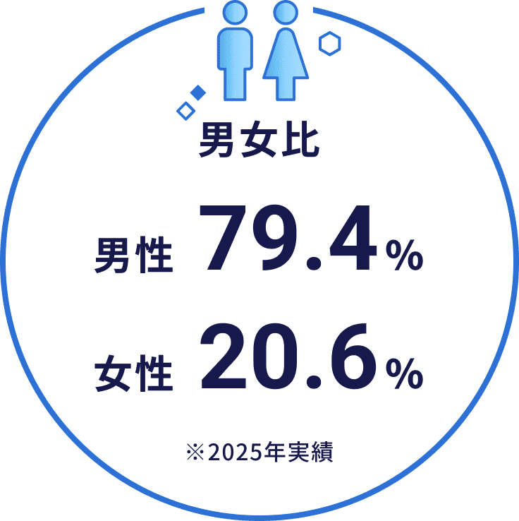 男女比 男性79.4% 女性20.6% ※2025年実績