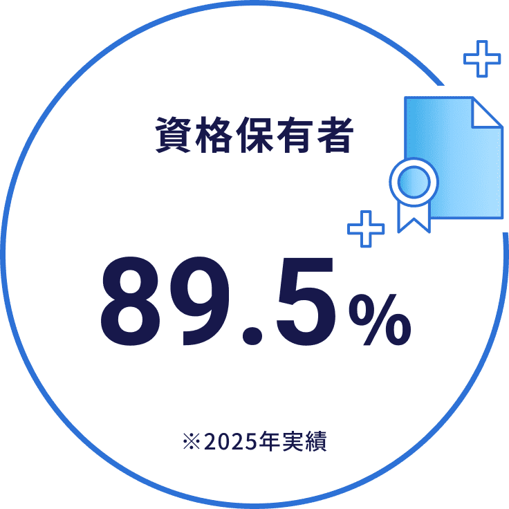 資格保有者 89.5% ※2025年実績