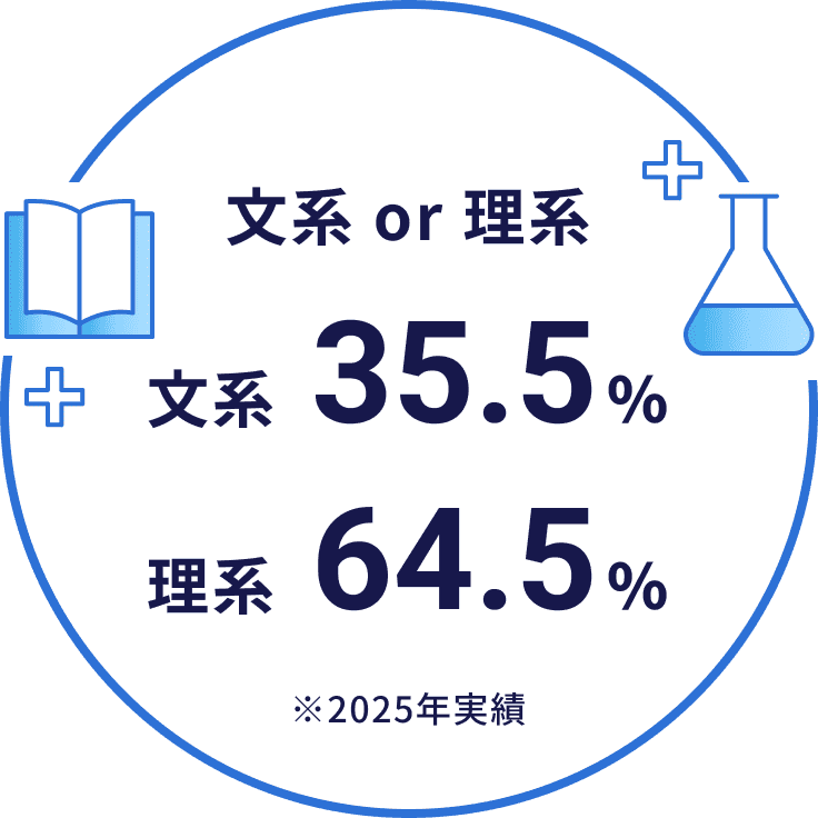 文系 or 理系 文系35.5% 理系64.5% ※2025年実績