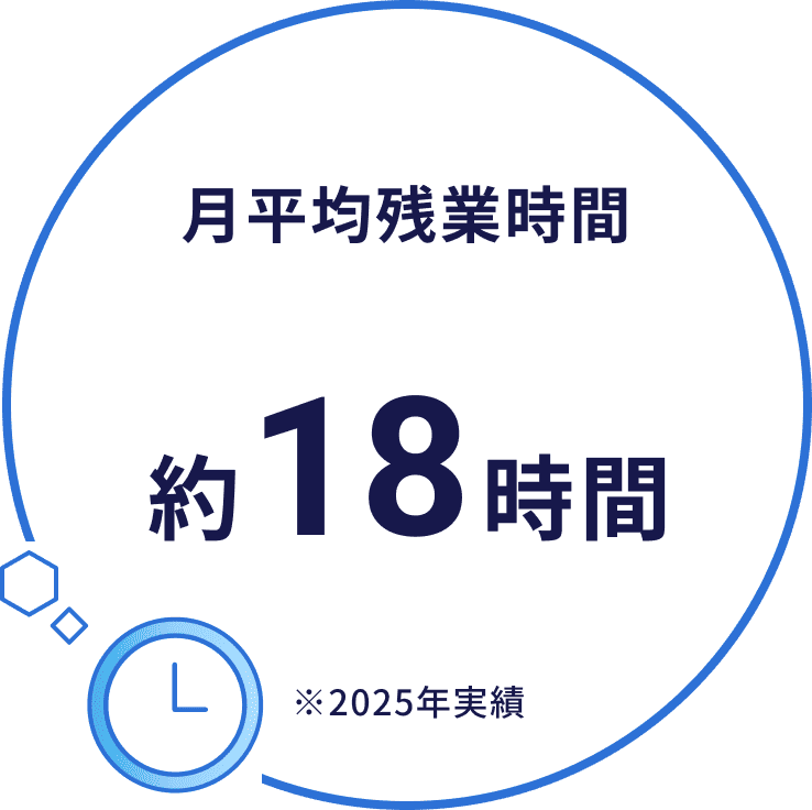 月平均残業時間 約18時間 ※2025年実績