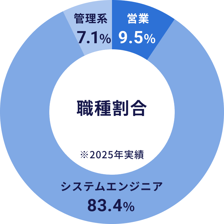 職種割合 管理系7.1% 営業9.5% システムエンジニア83.4% ※2025年実績