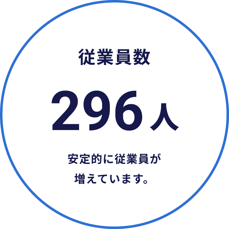 従業員数 296人 安定的に従業員が増えています。