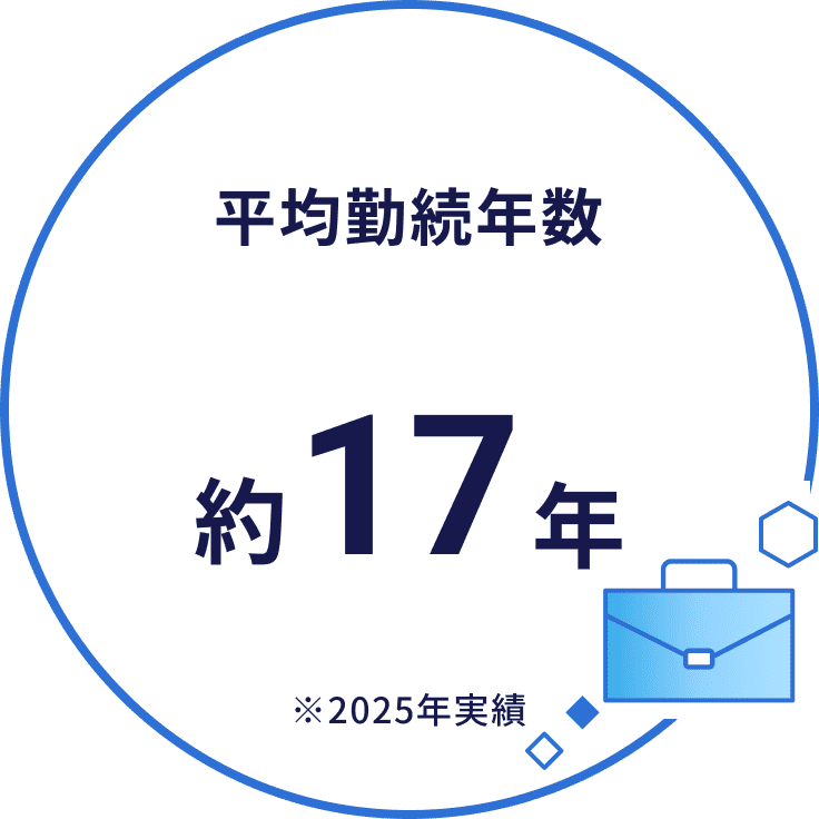 平均勤続年数 約17年 ※2025年実績