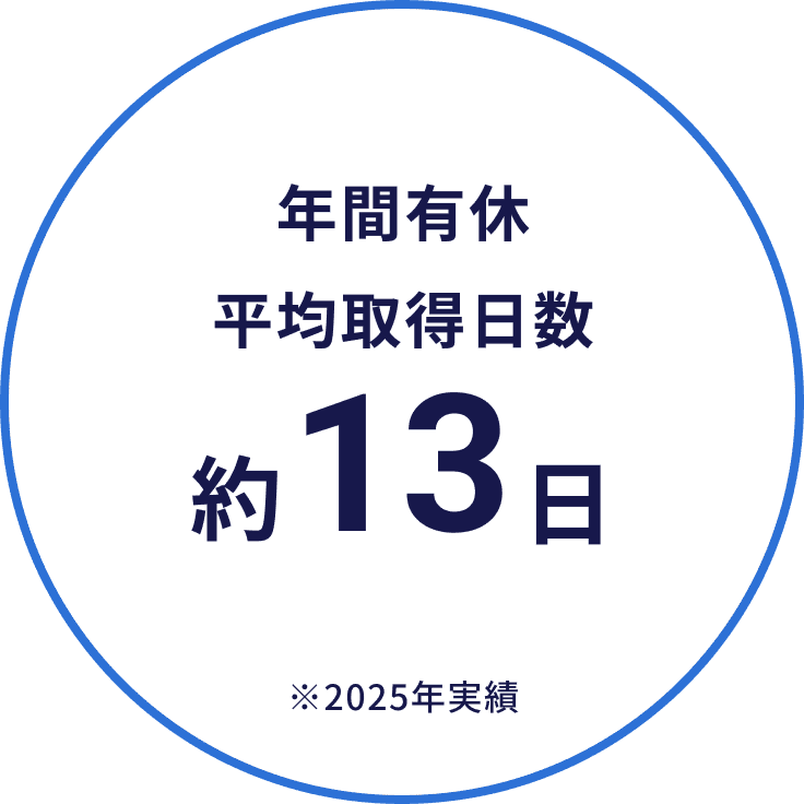 年間有休平均取得日数 約13日 ※2025年実績
