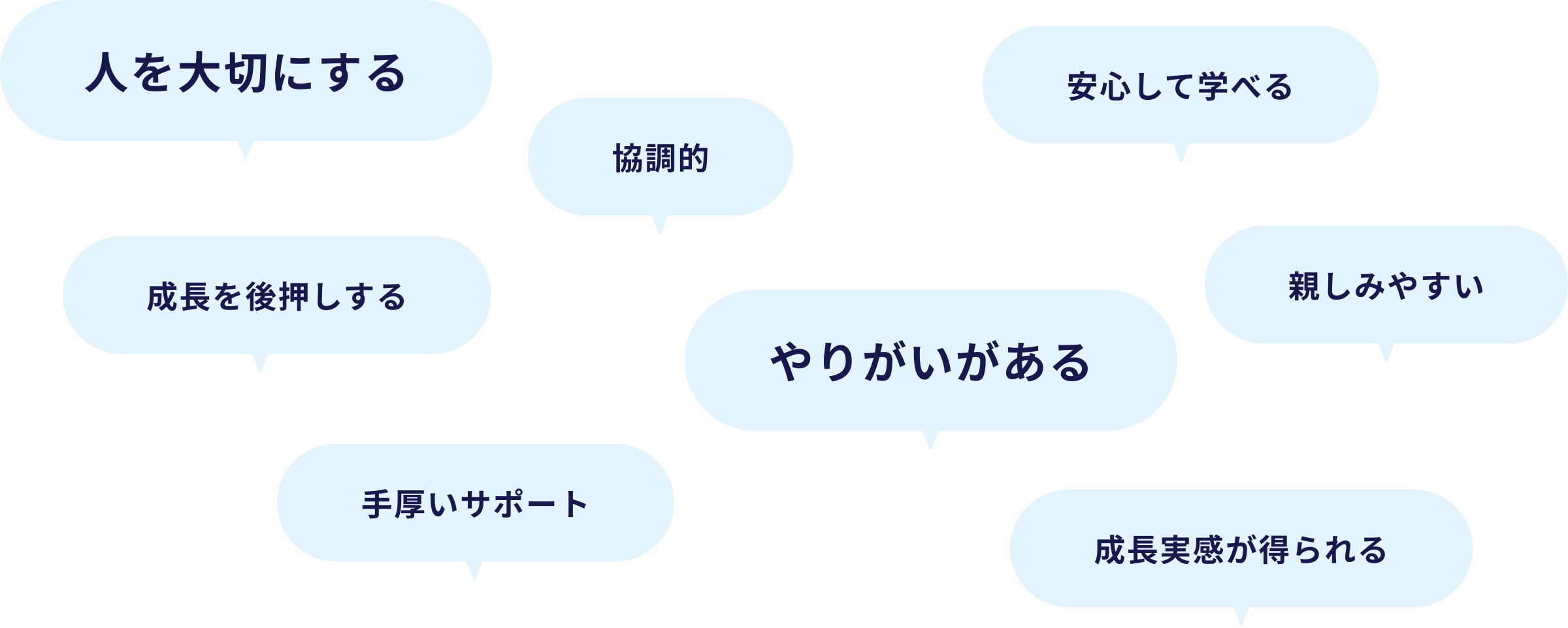 人を大切にする 強調的 安心して学べる 成長を後押しする やりがいがある 親しみやすい 成長実感が得られる 手厚いサポート